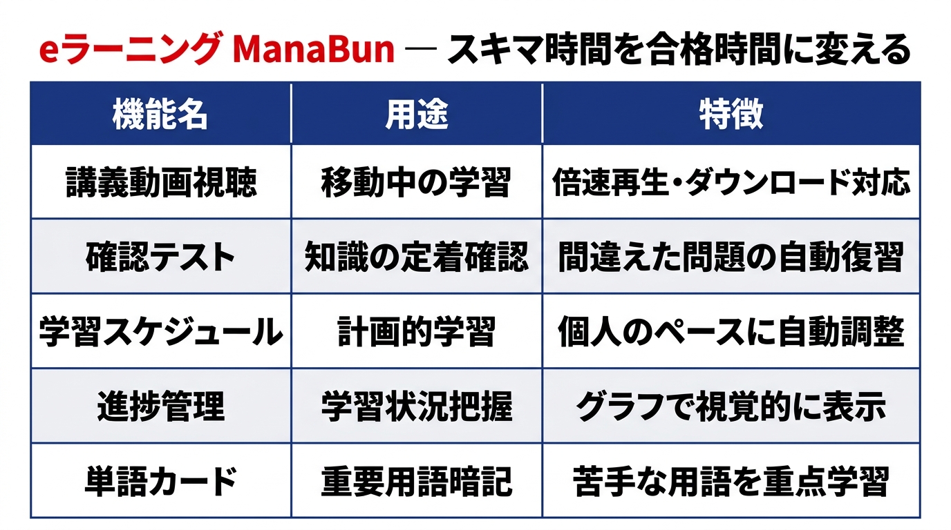 eラーニング ManaBun — スキマ時間を合格時間に変える